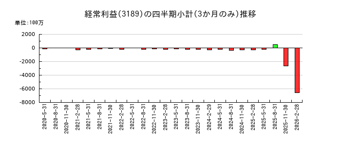 ＡＮＡＰホールディングスのの経常利益推移