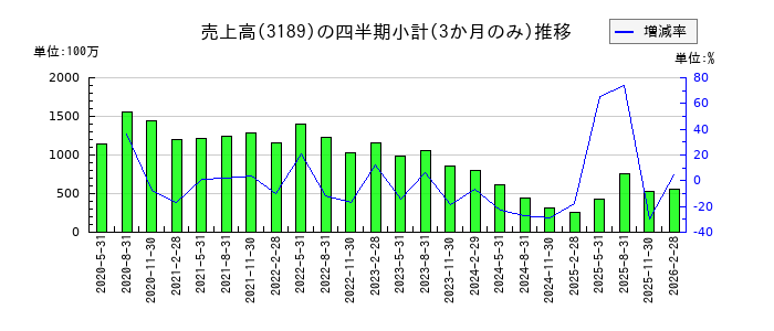 ＡＮＡＰホールディングスのの売上高推移