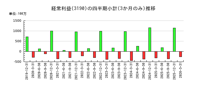 ホットマンのの経常利益推移