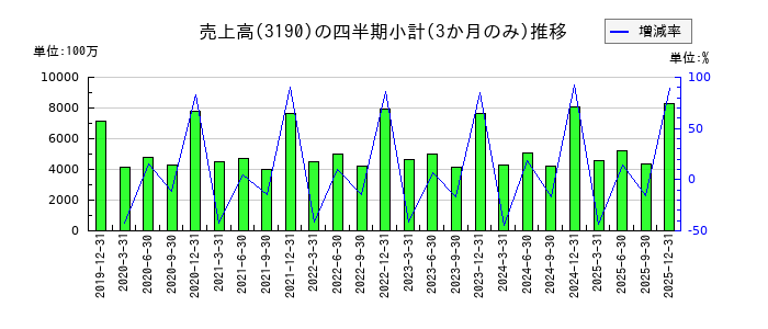 ホットマンの株価チャート
