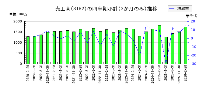 白鳩のの売上高推移