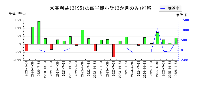 ジェネレーションパスのの営業利益推移