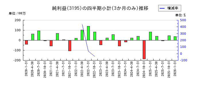 ジェネレーションパスのの純利益推移