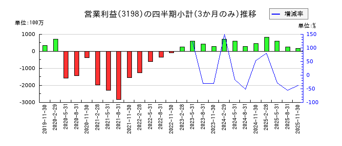 ＳＦＰホールディングスのの営業利益推移