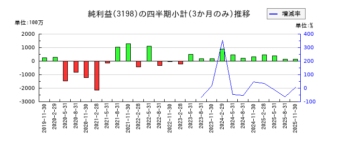 ＳＦＰホールディングスのの純利益推移