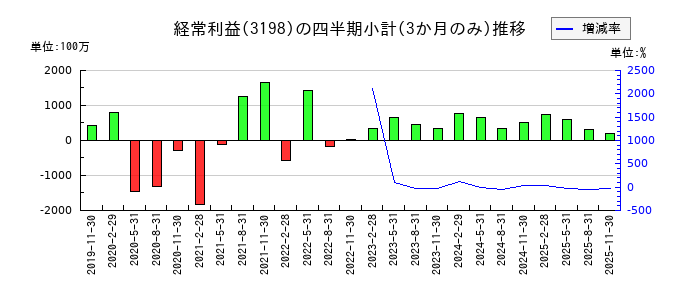 ＳＦＰホールディングスのの経常利益推移