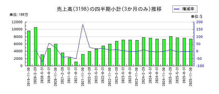 ＳＦＰホールディングスの株価チャート