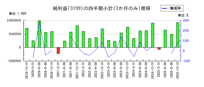 綿半ホールディングスのの純利益推移