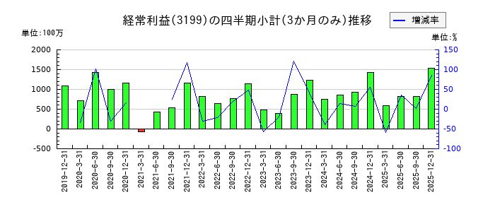 綿半ホールディングスのの経常利益推移