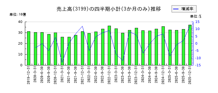 綿半ホールディングスのの売上高推移