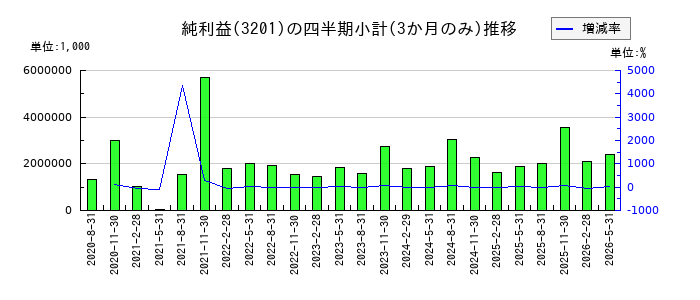 日本毛織のの純利益推移