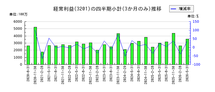 日本毛織のの経常利益推移