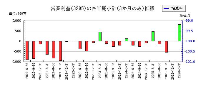 ダイドーリミテッドのの営業利益推移