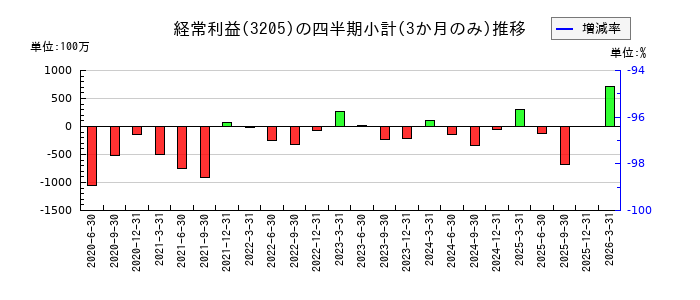ダイドーリミテッドのの経常利益推移