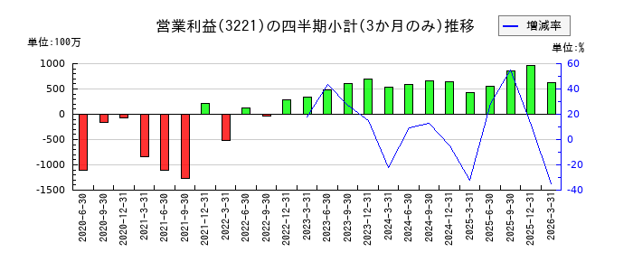 ヨシックスホールディングスのの営業利益推移