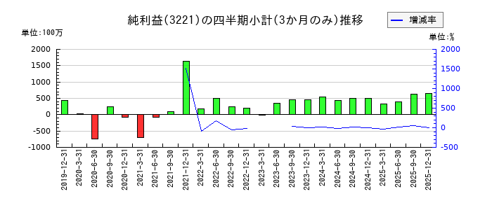 ヨシックスホールディングスのの純利益推移