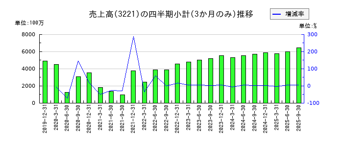 ヨシックスホールディングスの株価チャート