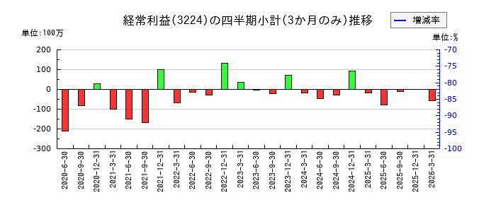 ゼネラル・オイスターのの経常利益推移