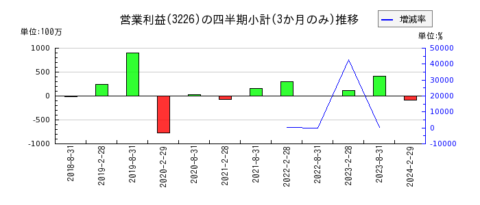 日本アコモデーションファンド投資法人 投資証券のの営業利益推移