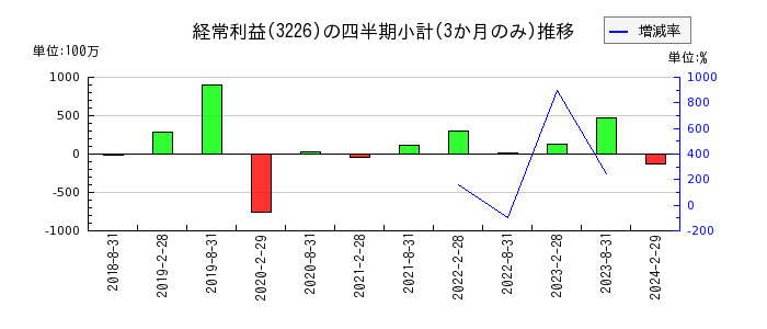 日本アコモデーションファンド投資法人 投資証券のの経常利益推移