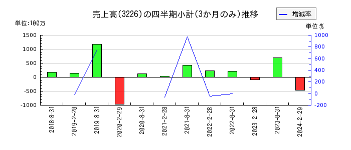 日本アコモデーションファンド投資法人 投資証券のの売上高推移
