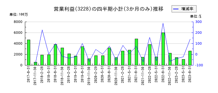三栄建築設計のの営業利益推移