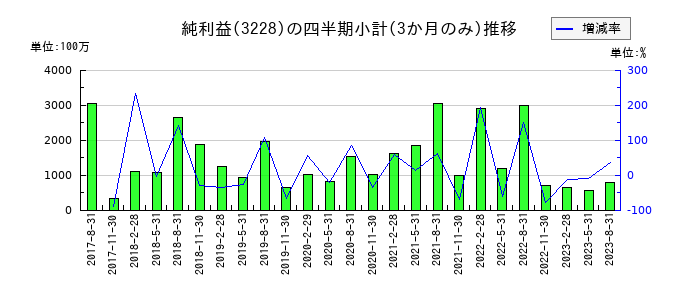 三栄建築設計のの純利益推移