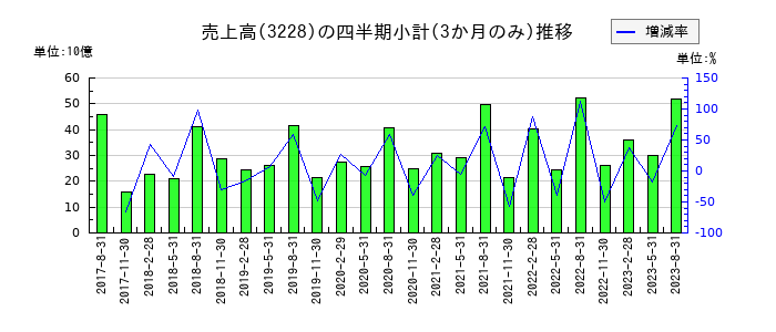 三栄建築設計のの売上高推移