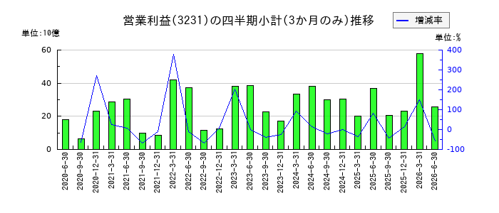 野村不動産ホールディングスのの営業利益推移