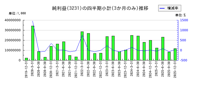 野村不動産ホールディングスのの純利益推移