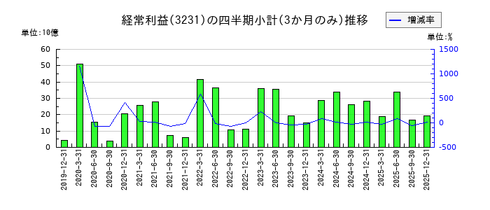野村不動産ホールディングスのの経常利益推移