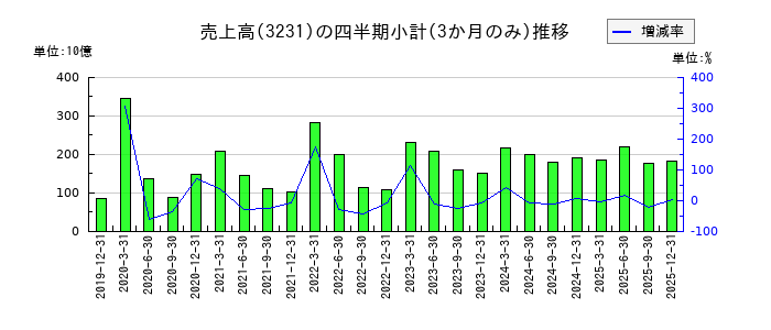 野村不動産ホールディングスのの売上高推移
