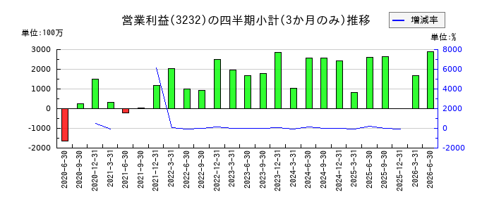 三重交通グループホールディングスのの営業利益推移