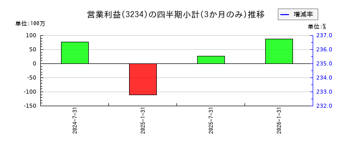森ヒルズリート投資法人 投資証券のの営業利益推移