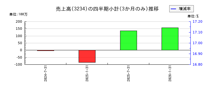 森ヒルズリート投資法人 投資証券のの売上高推移