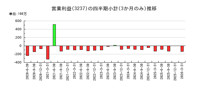 イントランスのの営業利益推移