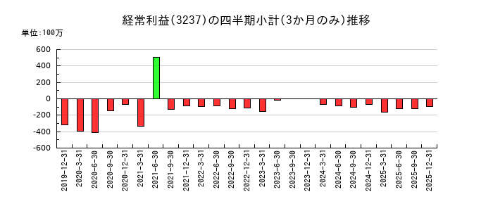 イントランスのの経常利益推移
