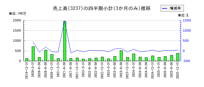 イントランスのの売上高推移