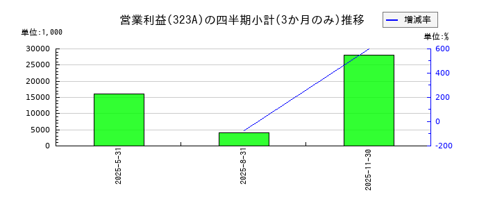 フライヤーのの営業利益推移