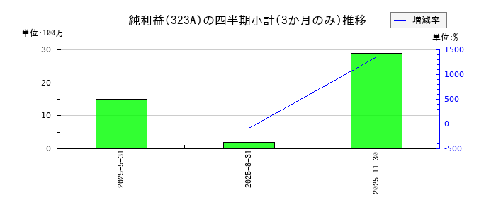 フライヤーのの純利益推移