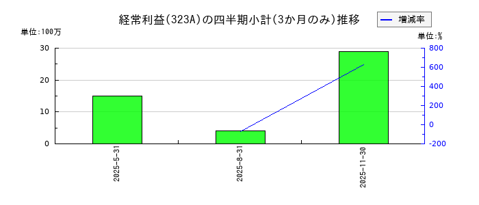 フライヤーのの経常利益推移