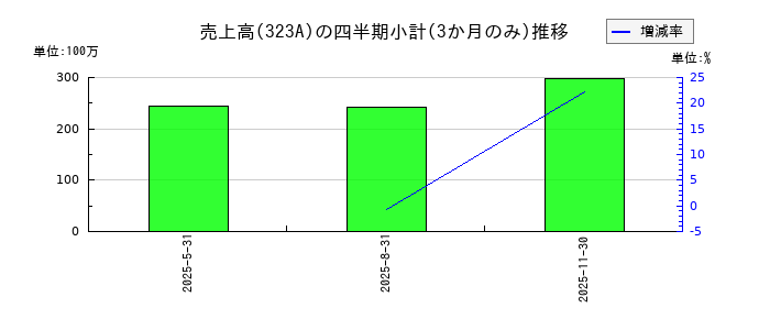 フライヤーのの売上高推移