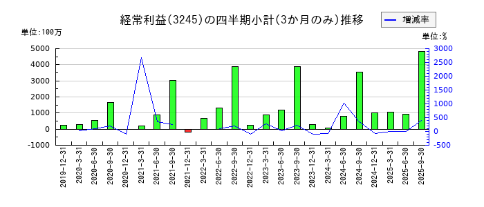 ディア・ライフのの経常利益推移