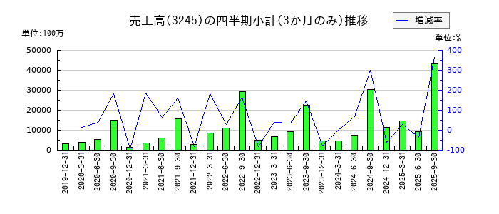 ディア・ライフのの売上高推移