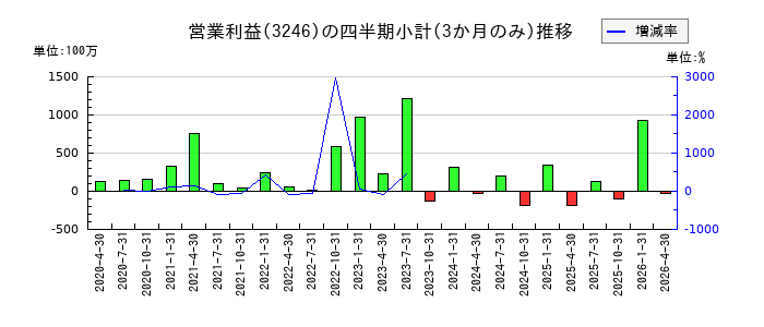 コーセーアールイーのの営業利益推移