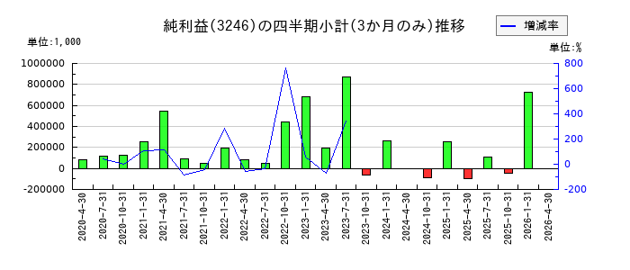 コーセーアールイーのの純利益推移