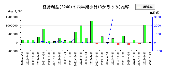 コーセーアールイーのの経常利益推移