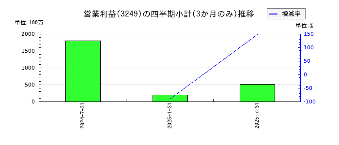 産業ファンド投資法人 投資証券のの営業利益推移