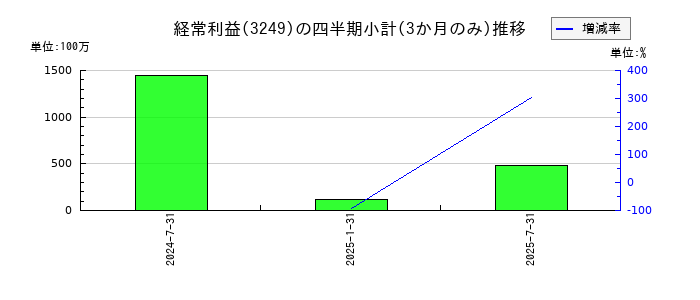 産業ファンド投資法人 投資証券のの経常利益推移