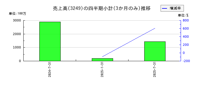 産業ファンド投資法人 投資証券のの売上高推移